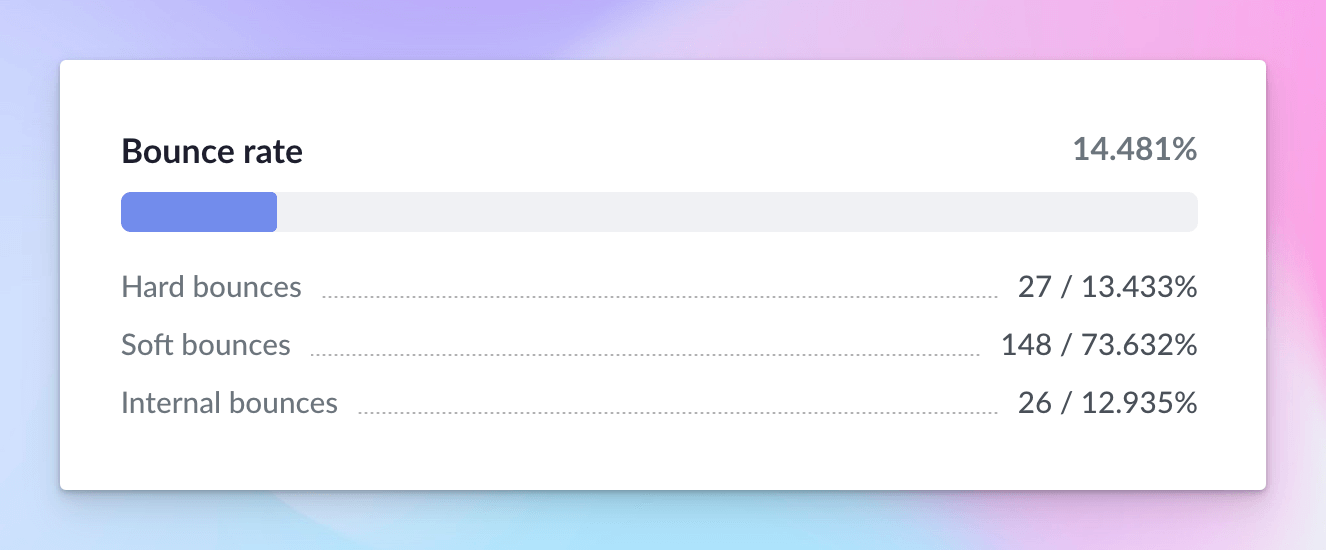 Bounce rate Bounce rate