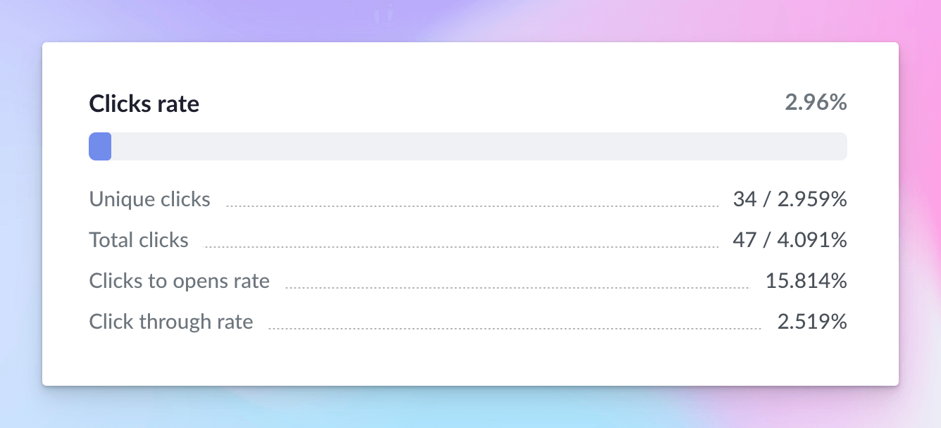 Click-through (CTR) rate Click-through (CTR) rate