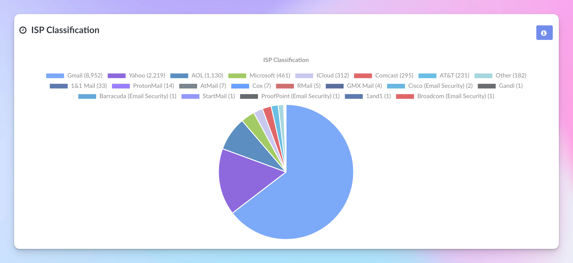 ISP classification ISP classification