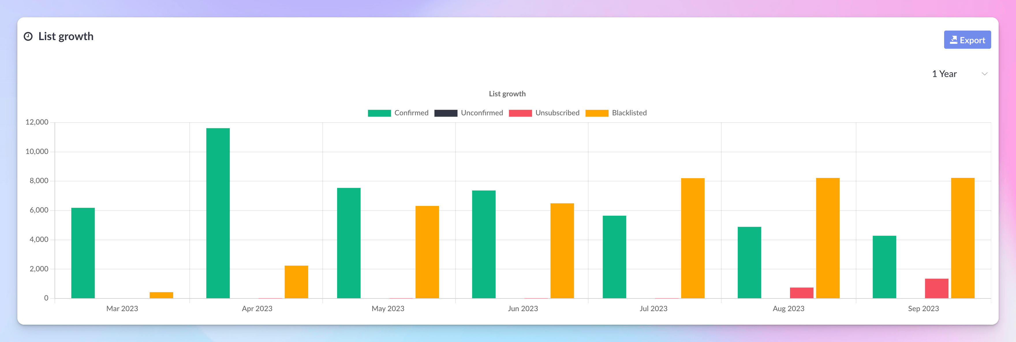 List growth rate List growth rate